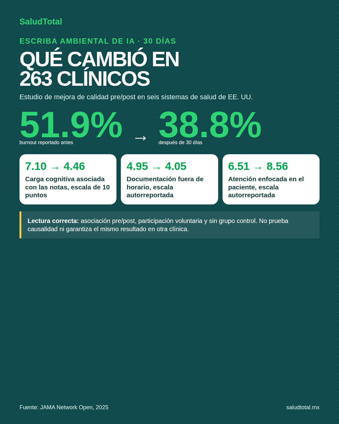 Resultados observados después de 30 días con un escriba ambiental de IA